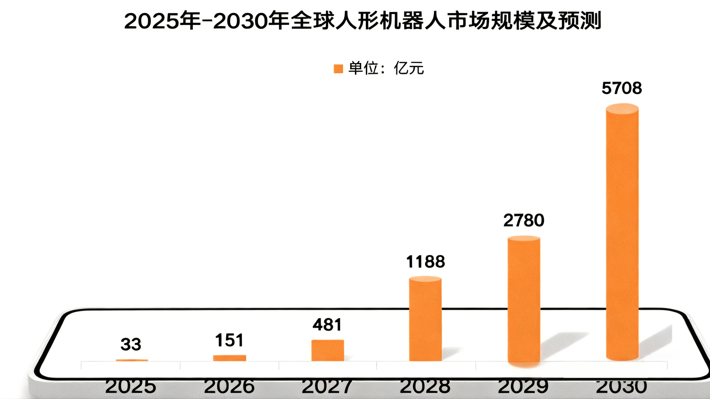 数据来源:高工机器人产业研究所(GGII);汇正研究所
