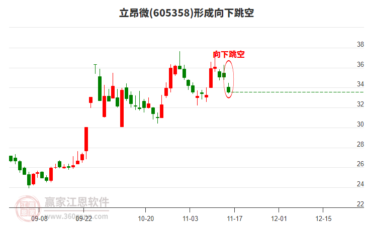 立昂微(605358)形成向下跳空形态 立昂微(605358)形成向下跳空形态
