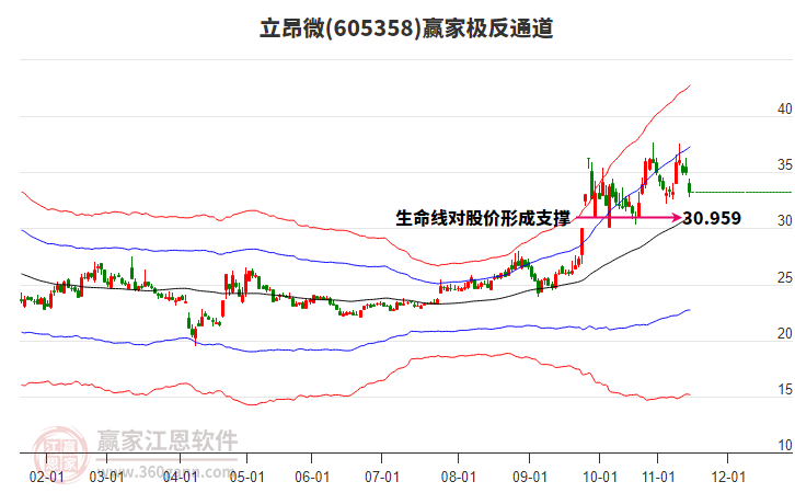 605358立昂微赢家极反通道工具 605358立昂微赢家极反通道工具