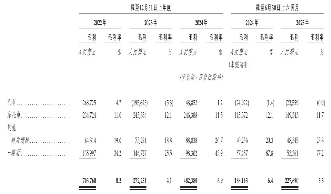 千里科技报考港股上市:高度依赖吉利,AI智驾转型收入仍为零