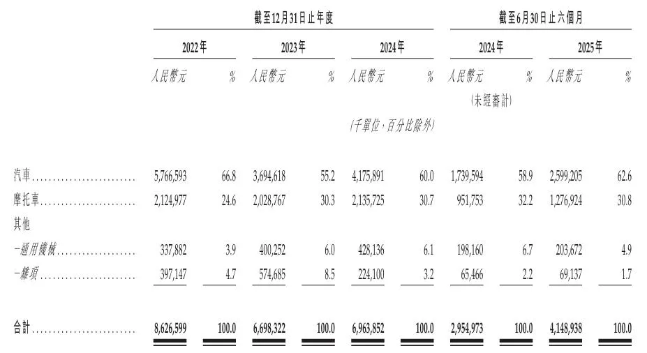 千里科技报考港股上市:高度依赖吉利,AI智驾转型收入仍为零