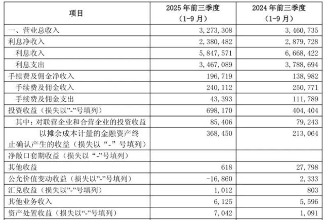 紫金银行掉队!息差持续收窄资产质量承压三季度业绩加速下滑