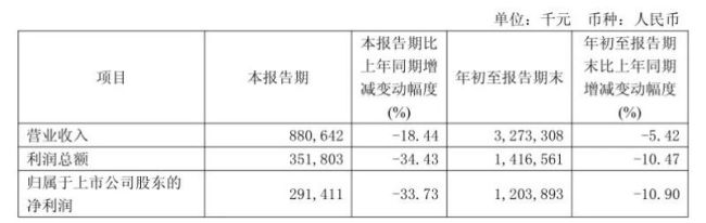 紫金银行掉队!息差持续收窄资产质量承压三季度业绩加速下滑
