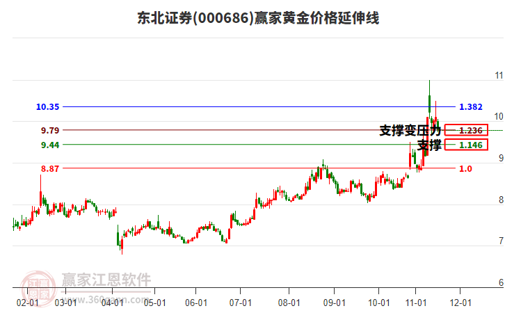 000686东北证券黄金价格延伸线工具 000686东北证券黄金价格延伸线工具
