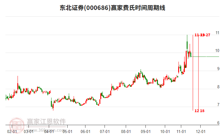 000686东北证券费氏时间周期线工具 000686东北证券费氏时间周期线工具