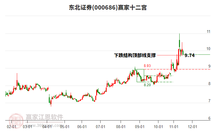 000686东北证券赢家十二宫工具 000686东北证券赢家十二宫工具