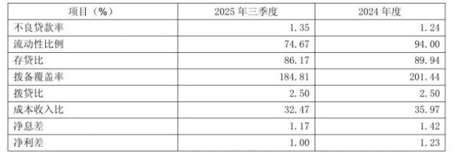 紫金银行掉队!息差持续收窄资产质量承压三季度业绩加速下滑