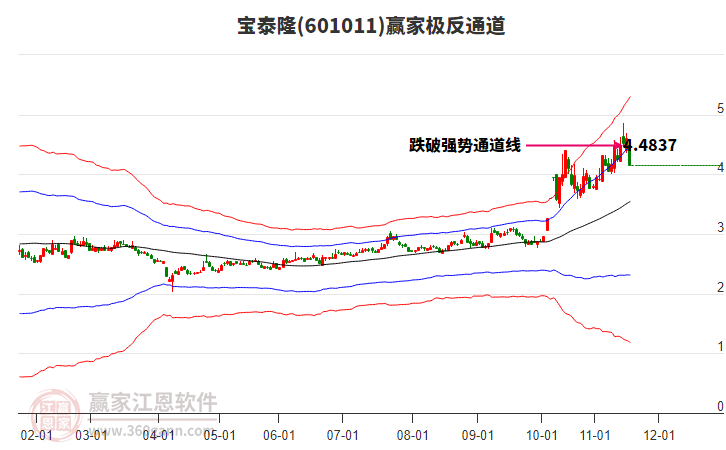 601011宝泰隆赢家极反通道工具 601011宝泰隆赢家极反通道工具