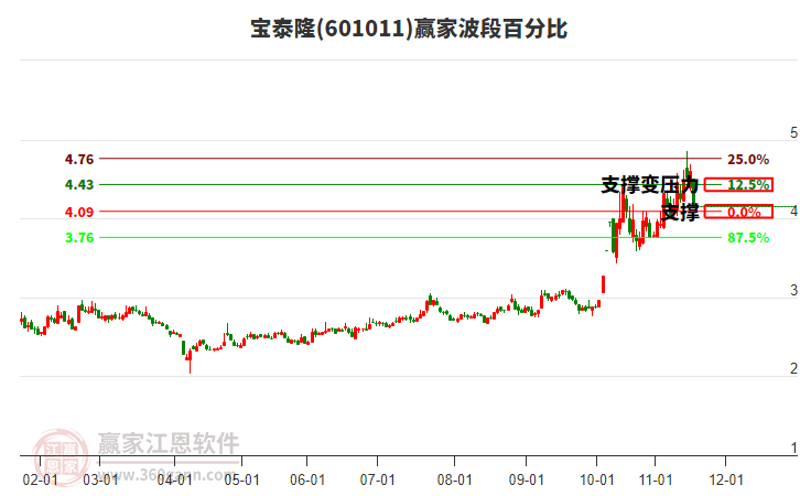 601011宝泰隆波段百分比工具 601011宝泰隆波段百分比工具