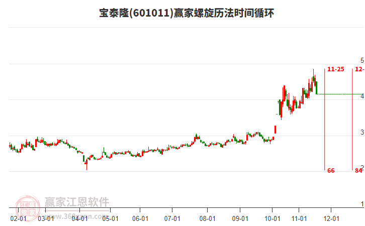 601011宝泰隆螺旋历法时间循环工具 601011宝泰隆螺旋历法时间循环工具