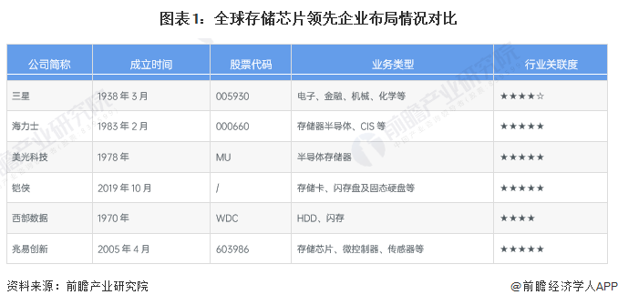 图表1:全球存储芯片领先企业布局情况对比