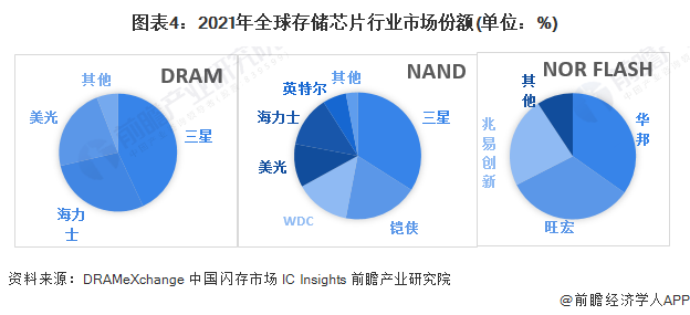 图表4:2021年全球存储芯片行业市场份额(单位:%)