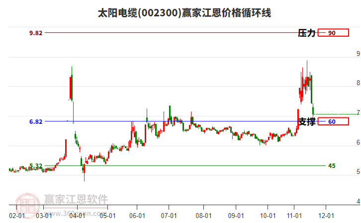 002300太阳电缆江恩价格循环线工具 002300太阳电缆江恩价格循环线工具
