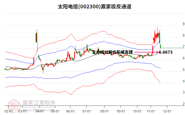 002300太阳电缆赢家极反通道工具 002300太阳电缆赢家极反通道工具