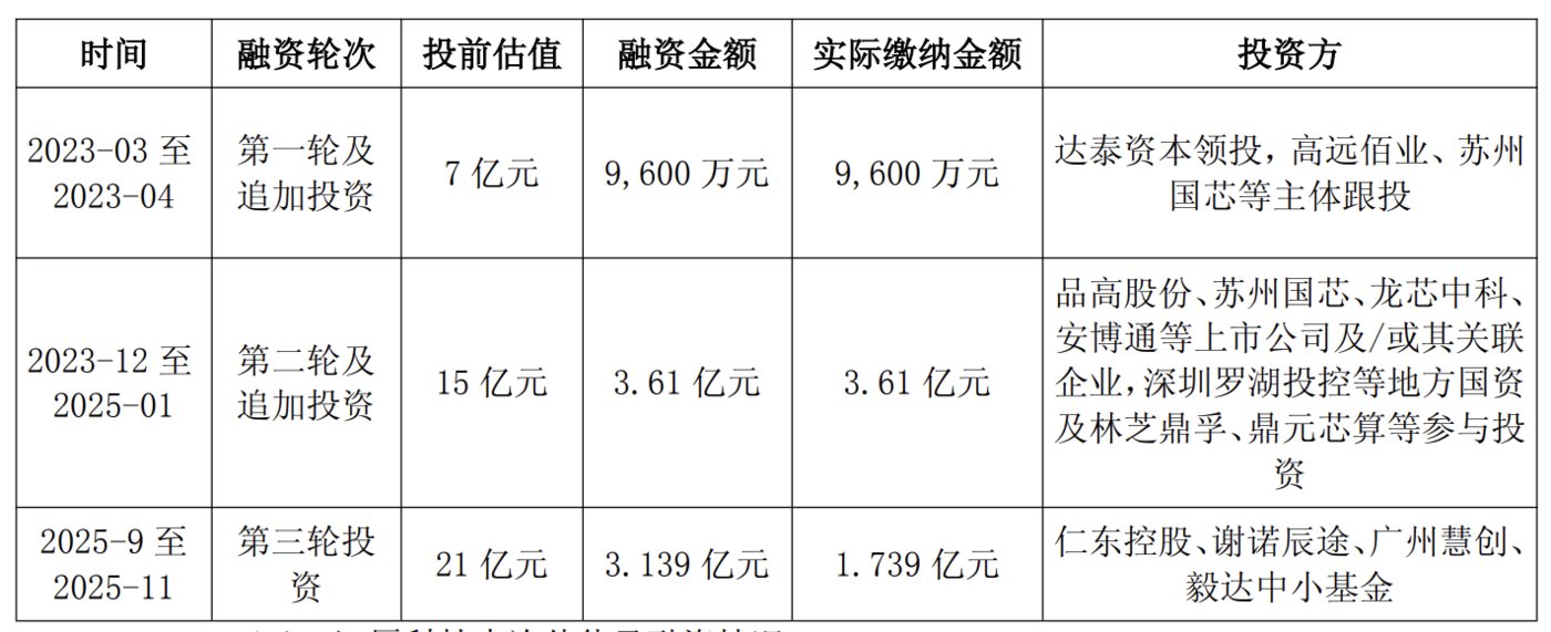 芯原科技估值变化
