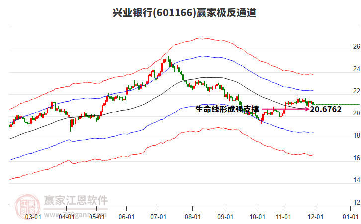 601166 ��ҵ���� Ӯ�Ҽ���ͨ������