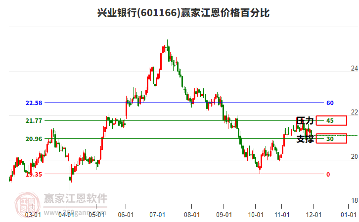 601166 ��ҵ���� �����۸�ٷֱȹ���