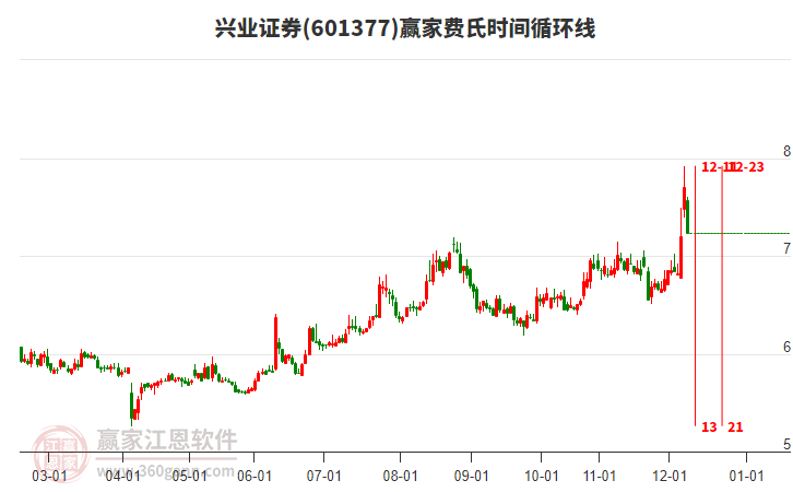 601377 ҵ֤ȯ ʱѭ߹