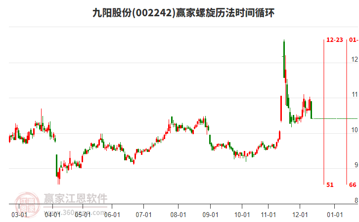 002242 �����ɷ� ��������ʱ��ѭ������