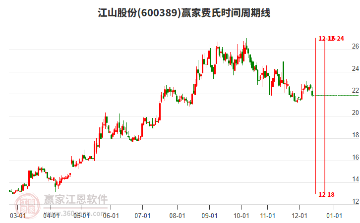 600389 ��ɽ�ɷ� ����ʱ�������߹���