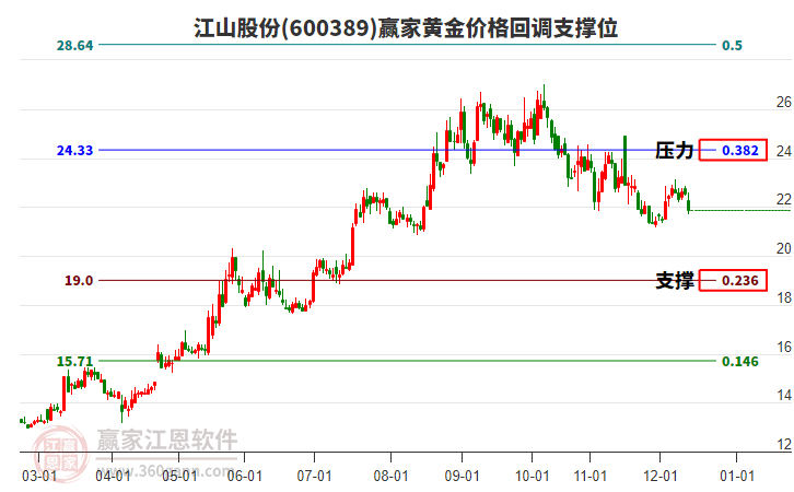 600389 ��ɽ�ɷ� �ƽ�۸�ص�֧��λ����