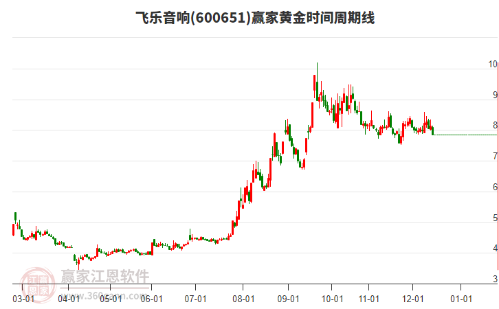 600651 �������� �ƽ�ʱ�������߹���