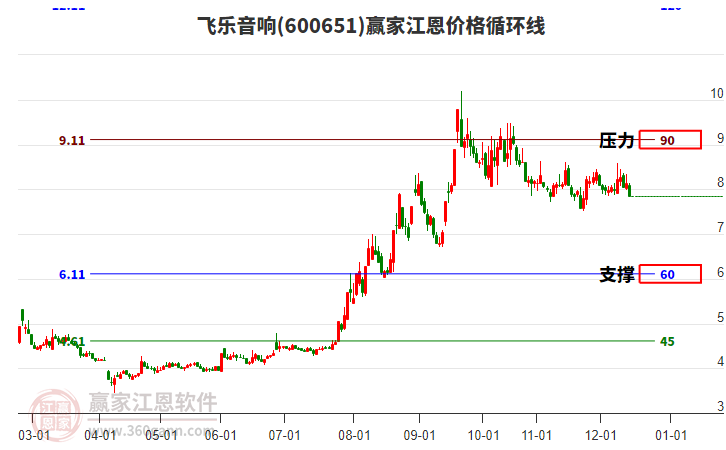 600651 �������� �����۸�ѭ���߹���