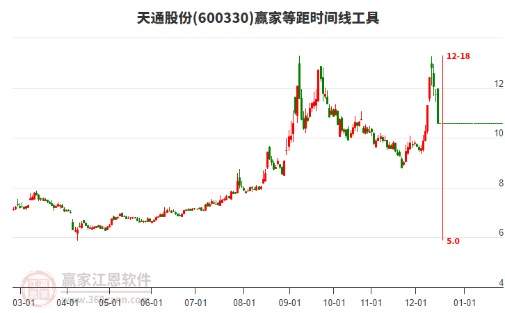 600330 ��ͨ�ɷ� �Ⱦ�ʱ�������߹���