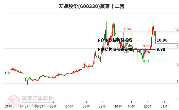 600330 ��ͨ�ɷ� Ӯ��ʮ��������