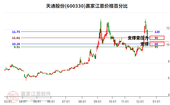 600330 ��ͨ�ɷ� �����۸�ٷֱȹ���