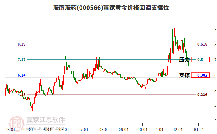 000566 ���Ϻ�ҩ �ƽ�۸�ص�֧��λ����