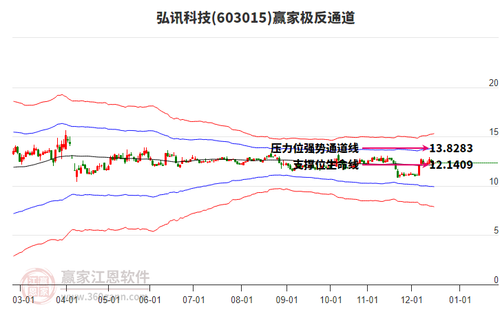 603015 ��Ѷ�Ƽ� Ӯ�Ҽ���ͨ������