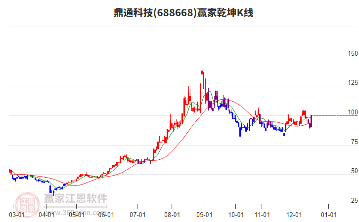 688668 ��ͨ�Ƽ� Ӯ��Ǭ��K�߹���