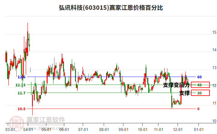 603015 ��Ѷ�Ƽ� �����۸�ٷֱȹ���