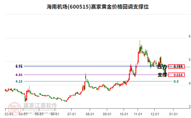 600515���ϻ����ƽ�۸�ص�֧��λ����