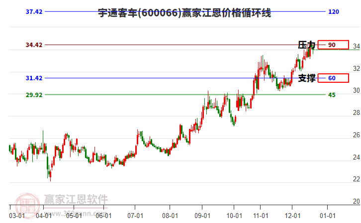 600066��ͨ�ͳ������۸�ѭ���߹���