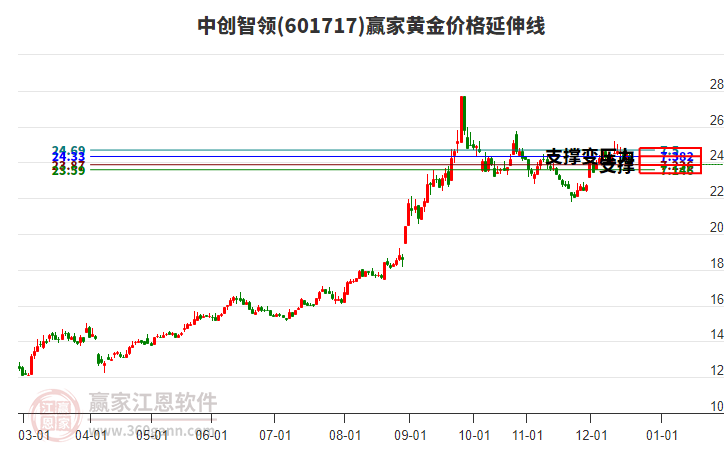 601717�д�����ƽ�۸������߹���