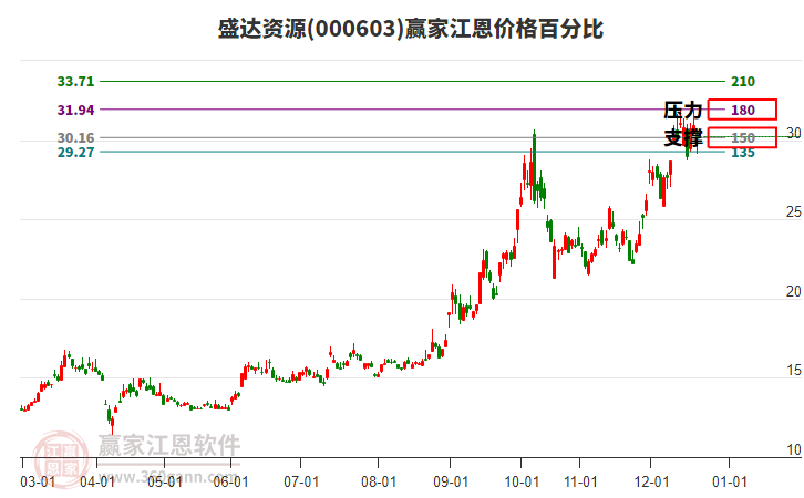 000603ʢ����Դ�����۸�ٷֱȹ���