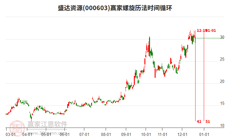 000603ʢ����Դ��������ʱ��ѭ������