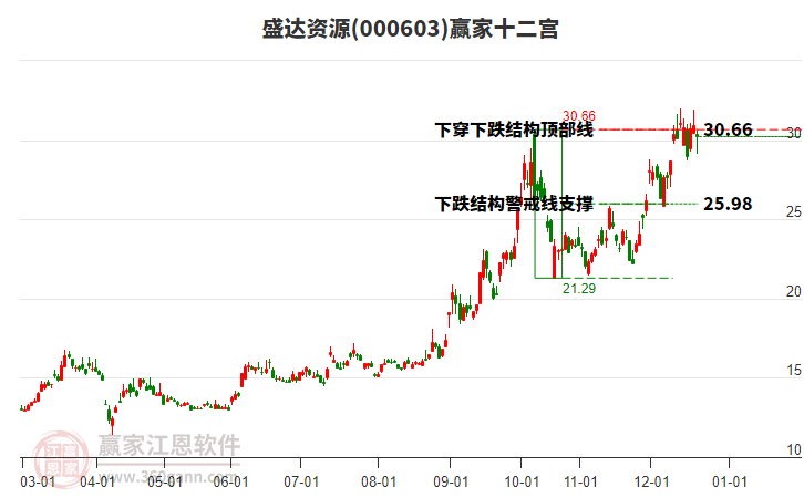 000603ʢ����ԴӮ��ʮ��������