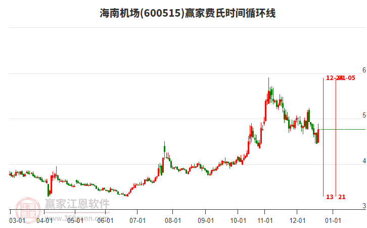 600515���ϻ�������ʱ��ѭ���߹���