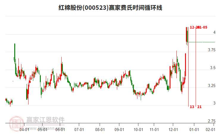 000523���޹ɷݷ���ʱ��ѭ���߹���