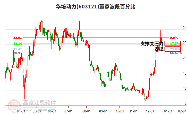 603121���ද�����ΰٷֱȹ���