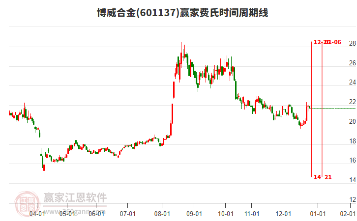 601137�����Ͻ����ʱ�������߹���