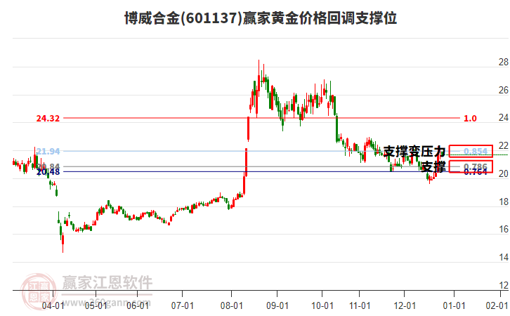 601137�����Ͻ�ƽ�۸�ص�֧��λ����