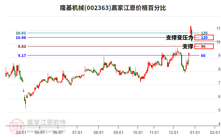 002363¡����е�����۸�ٷֱȹ���