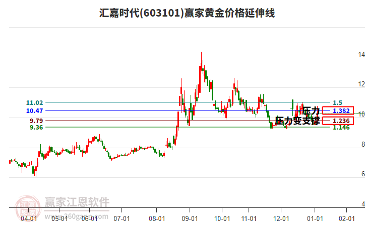 603101���ʱ���ƽ�۸������߹���