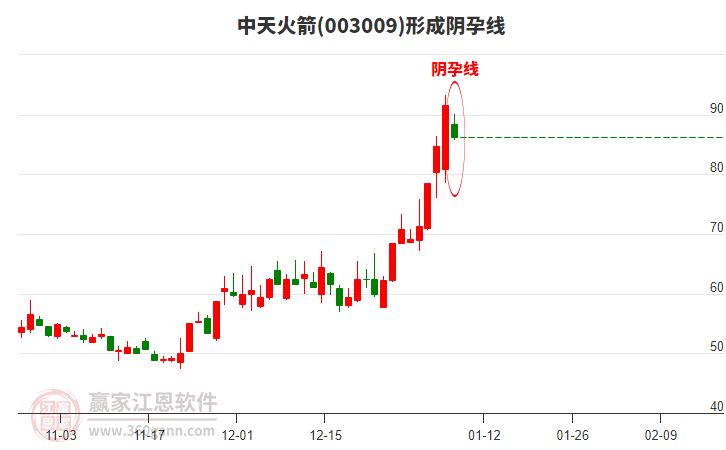 ������(003009)�γ���������̬