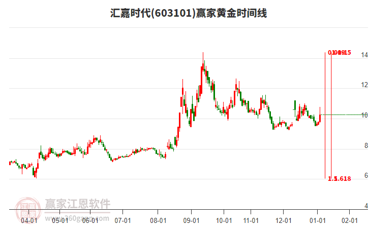 603101���ʱ���ƽ�ʱ�������߹���