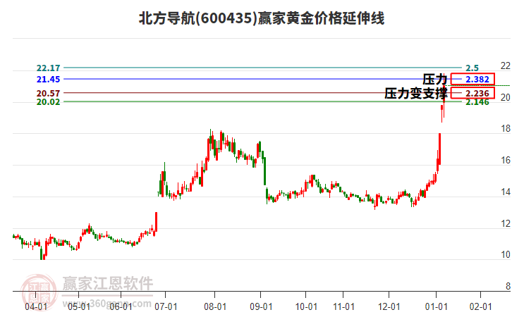 600435���������ƽ�۸������߹���
